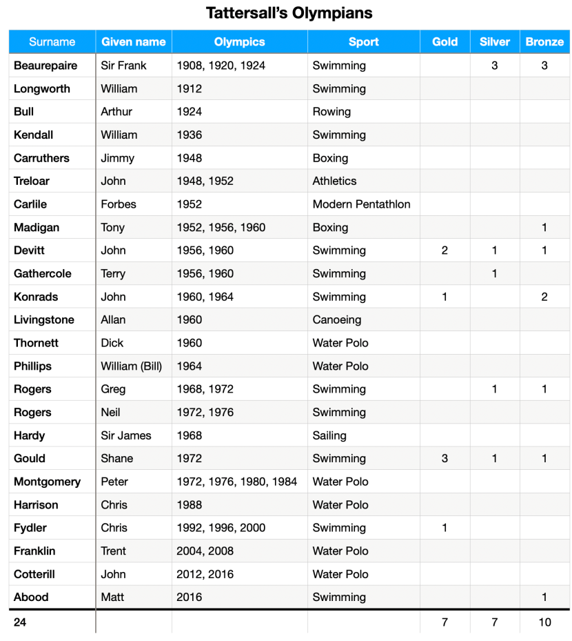 List of Tattersall's Olympians